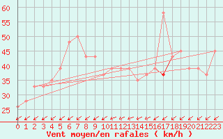 Courbe de la force du vent pour Capo Carbonara