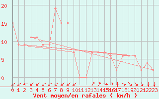 Courbe de la force du vent pour Chlef