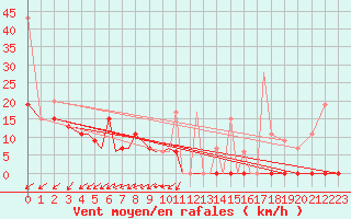 Courbe de la force du vent pour Limnos Airport