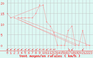 Courbe de la force du vent pour Chlef