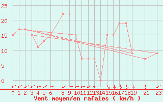 Courbe de la force du vent pour Chlef