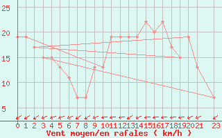 Courbe de la force du vent pour Tetuan / Sania Ramel