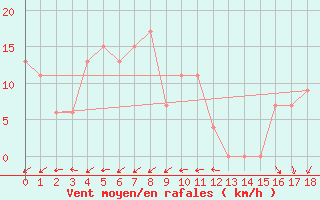 Courbe de la force du vent pour Chlef