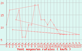 Courbe de la force du vent pour El Golea