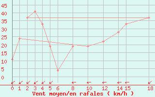 Courbe de la force du vent pour Capo Carbonara