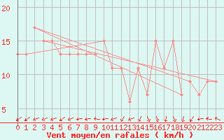 Courbe de la force du vent pour Touggourt