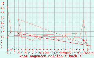 Courbe de la force du vent pour Remada