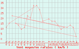 Courbe de la force du vent pour Chlef