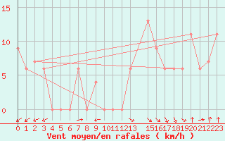 Courbe de la force du vent pour Tiaret