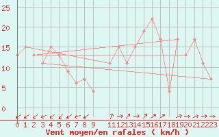Courbe de la force du vent pour Chlef