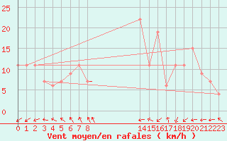Courbe de la force du vent pour Sao Luiz Aeroporto