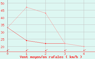 Courbe de la force du vent pour Honolulu, Honolulu International Airport