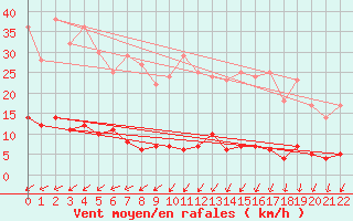 Courbe de la force du vent pour Ullared