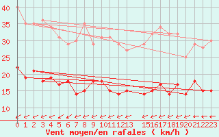 Courbe de la force du vent pour Ljungby
