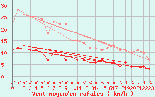 Courbe de la force du vent pour Hamra