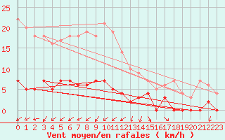 Courbe de la force du vent pour Lakatraesk