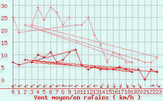 Courbe de la force du vent pour Ylinenjaervi