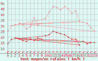 Courbe de la force du vent pour Vaxjo