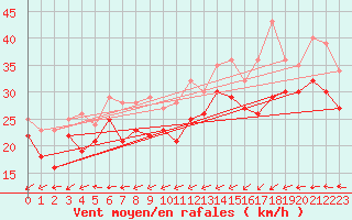 Courbe de la force du vent pour Olands Sodra Udde