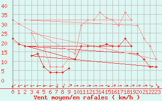 Courbe de la force du vent pour Tarifa