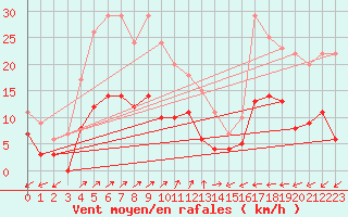 Courbe de la force du vent pour Edsbyn