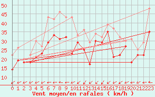 Courbe de la force du vent pour Faaroesund-Ar