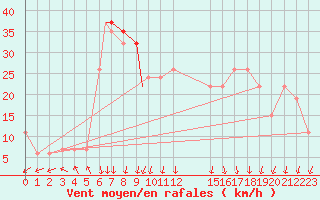 Courbe de la force du vent pour Touggourt