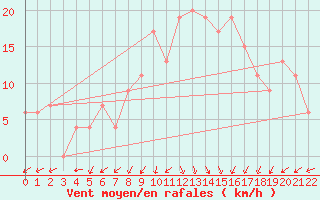 Courbe de la force du vent pour Oran / Es Senia