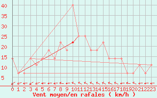 Courbe de la force du vent pour Kryvyi Rih