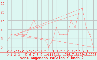 Courbe de la force du vent pour Guriat