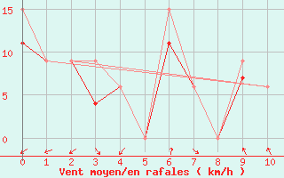 Courbe de la force du vent pour Errachidia