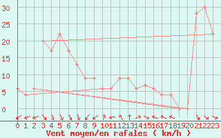 Courbe de la force du vent pour Biskra