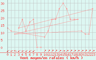 Courbe de la force du vent pour Chlef