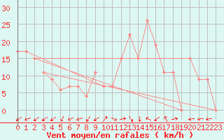 Courbe de la force du vent pour Chlef