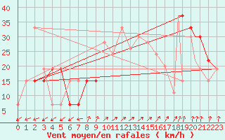 Courbe de la force du vent pour Ouargla