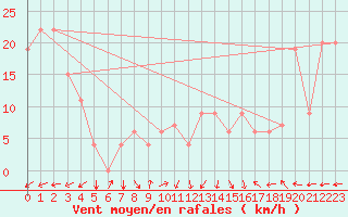 Courbe de la force du vent pour Reykjavik