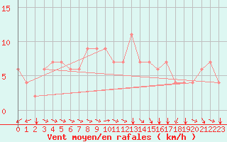 Courbe de la force du vent pour Kelibia