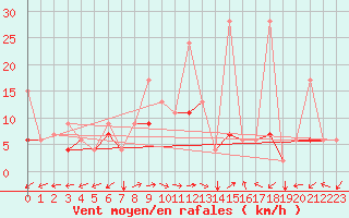 Courbe de la force du vent pour Van