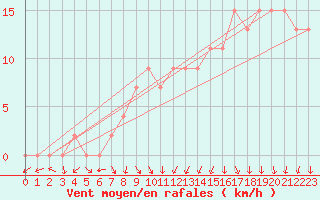 Courbe de la force du vent pour Grimsey