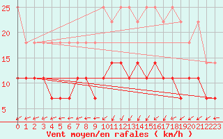 Courbe de la force du vent pour Uccle