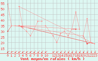 Courbe de la force du vent pour El Borma