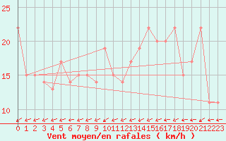 Courbe de la force du vent pour San Andres Isla / Sesquicentenario