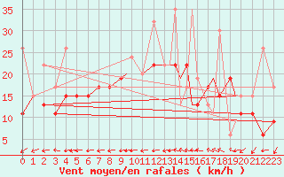 Courbe de la force du vent pour Tetuan / Sania Ramel