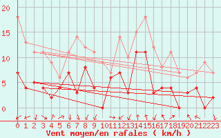 Courbe de la force du vent pour Nikkaluokta