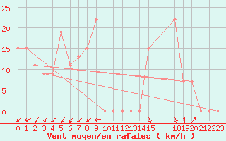 Courbe de la force du vent pour Chlef