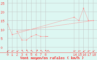 Courbe de la force du vent pour Sao Luiz Aeroporto