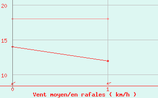 Courbe de la force du vent pour Veiholmen