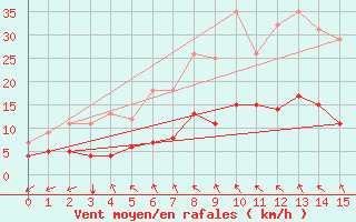 Courbe de la force du vent pour Aelvsbyn