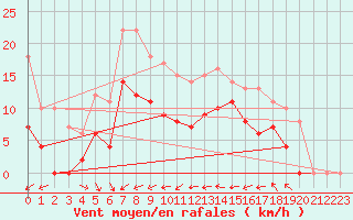 Courbe de la force du vent pour Svanberga