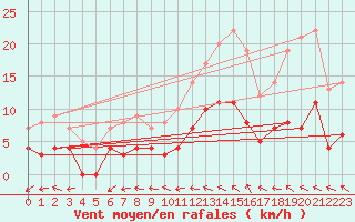 Courbe de la force du vent pour Hallhaaxaasen